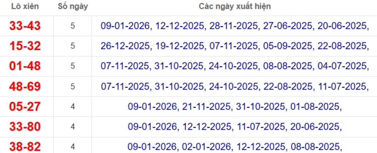 Thống kê lô xiên đài Bình Dương