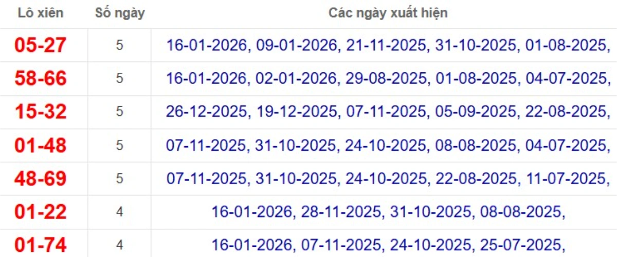 Thống kê lô xiên đài Bình Dương