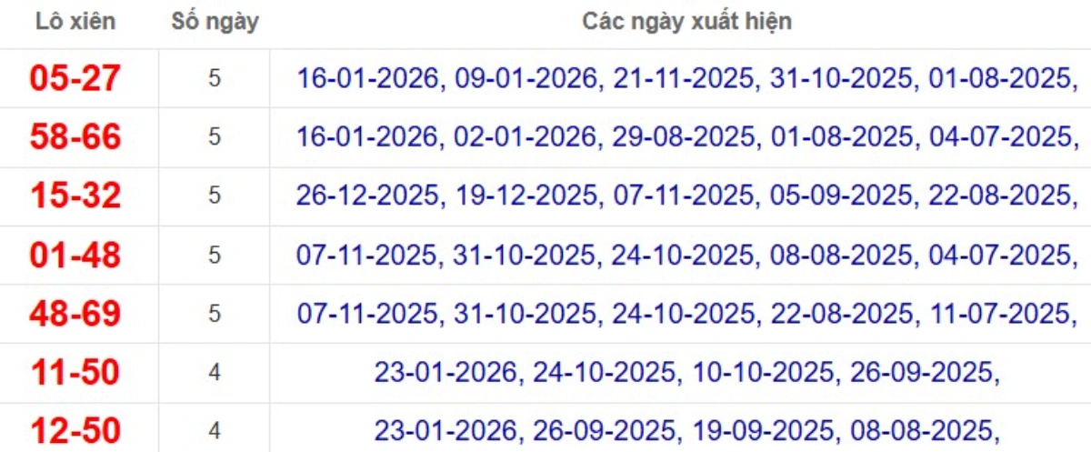 Thống kê lô xiên đài Bình Dương