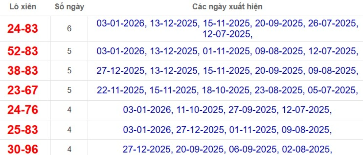 Thống kê lô xiên đài Bình Phước