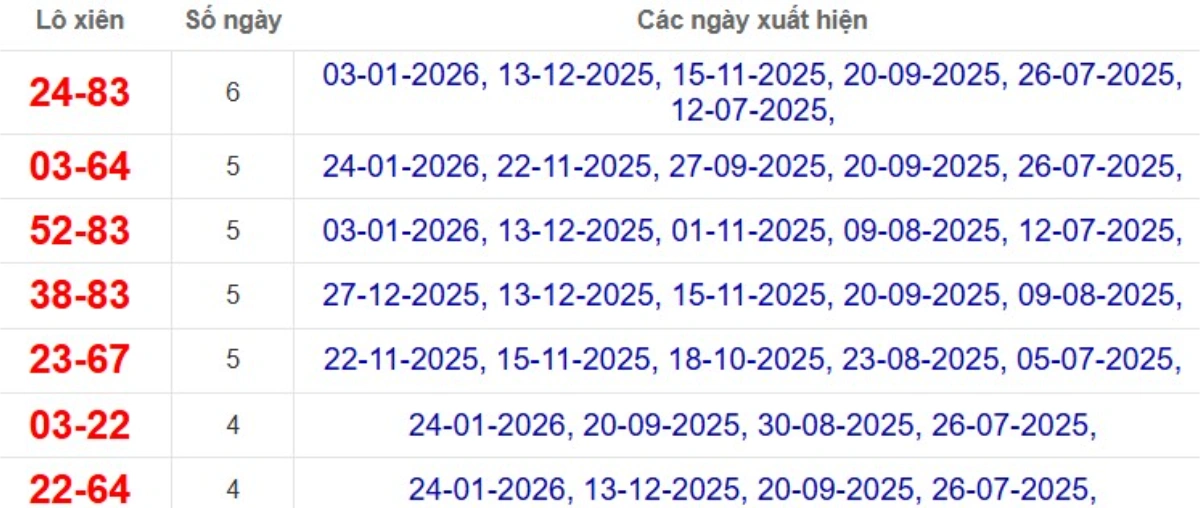 Thống kê lô xiên đài Bình Phước