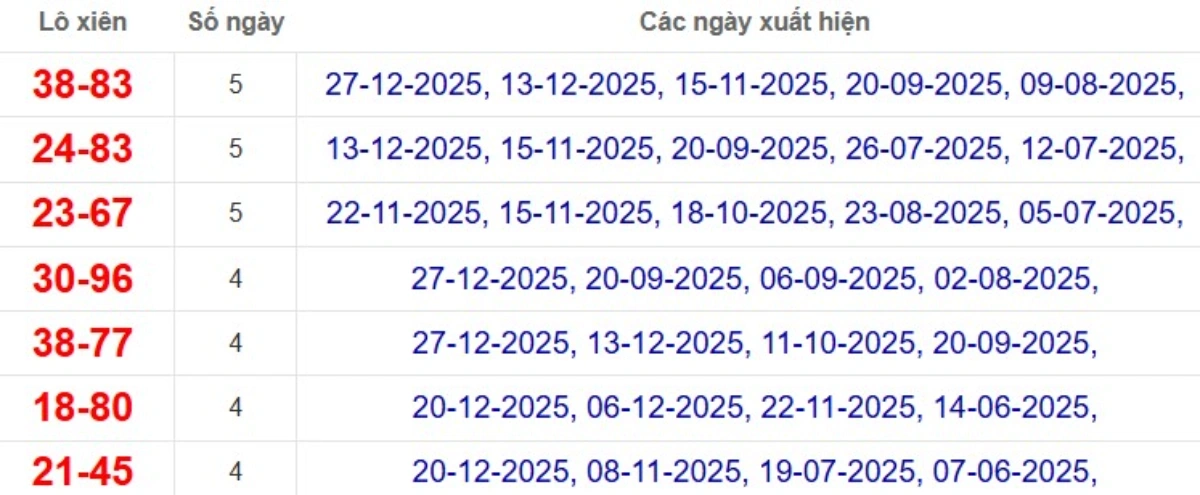 Thống kê lô xiên đài Bình Phước