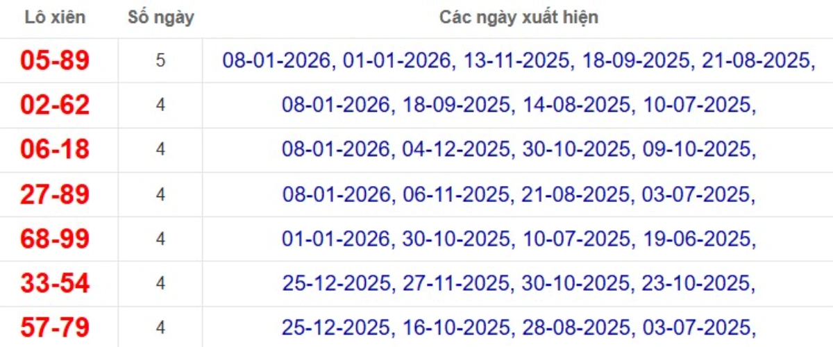 Thống kê lô xiên đài Bình Thuận