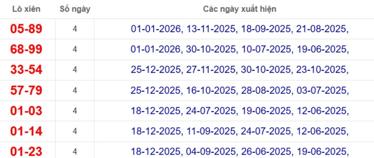 Thống kê lô xiên đài Bình Thuận