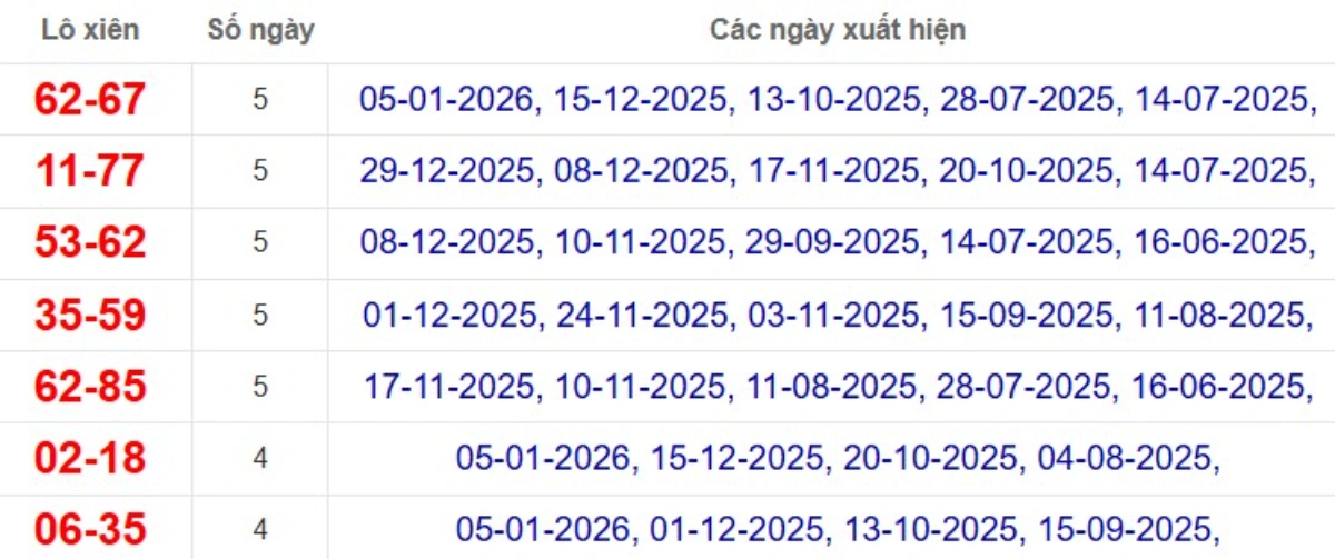 Thống kê lô xiên đài Cà Mau