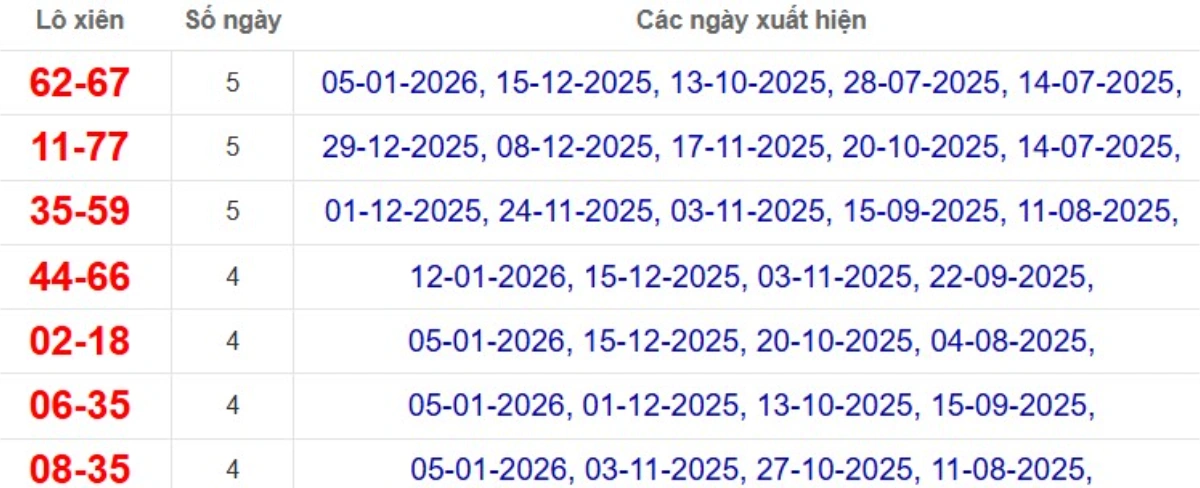 Thống kê lô xiên đài Cà Mau