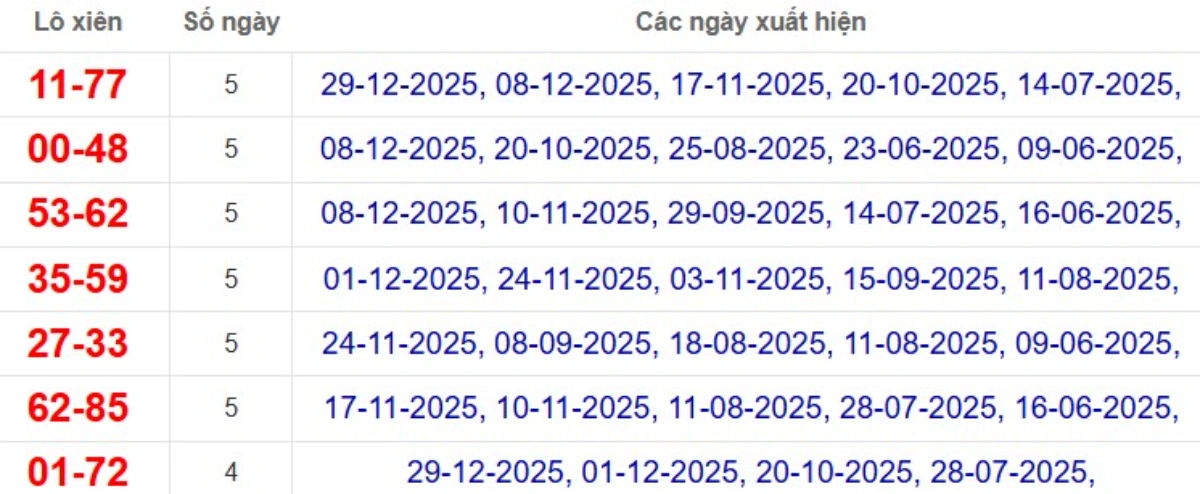 Thống kê lô xiên đài Cà Mau