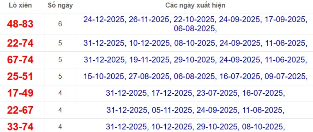 Thống kê lô xiên đài Cần Thơ