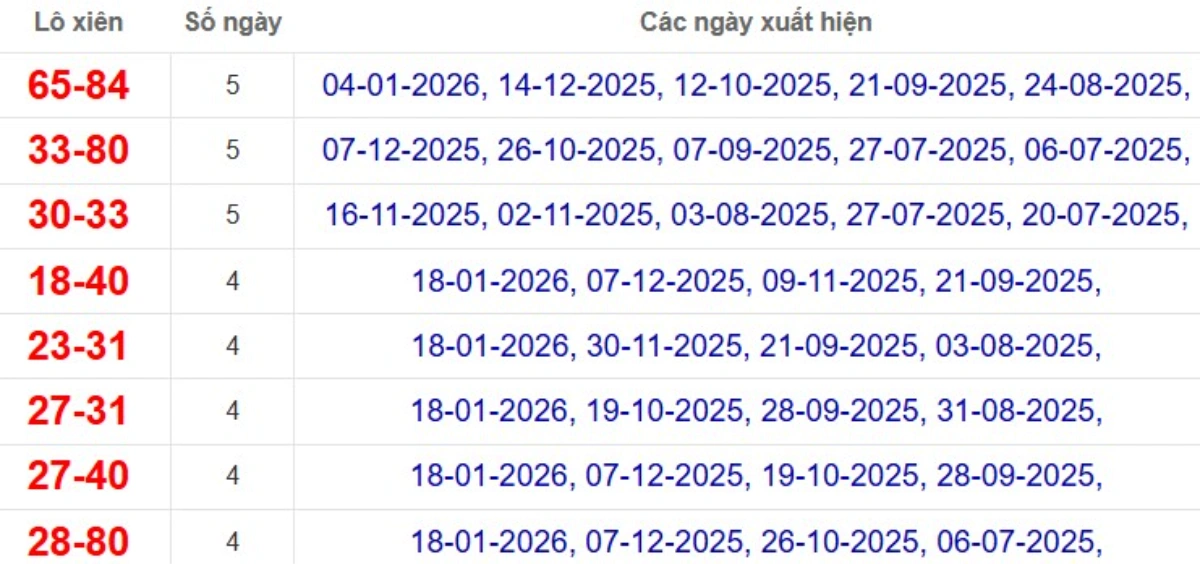 Thống kê lô xiên đài Đà Lạt