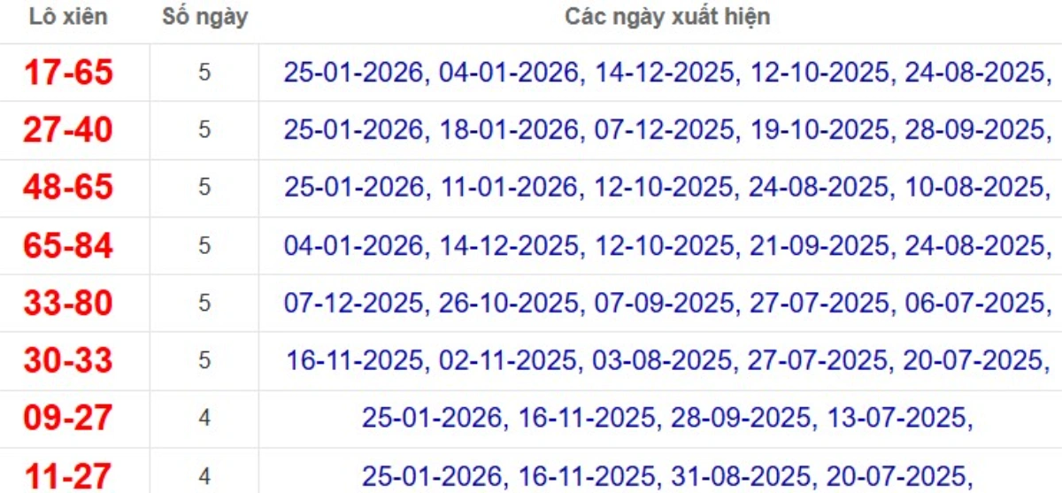 Thống kê lô xiên đài Đà Lạt