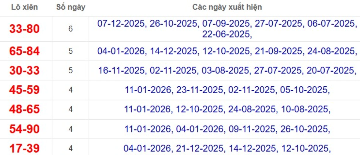 Thống kê lô xiên đài Đà Lạt