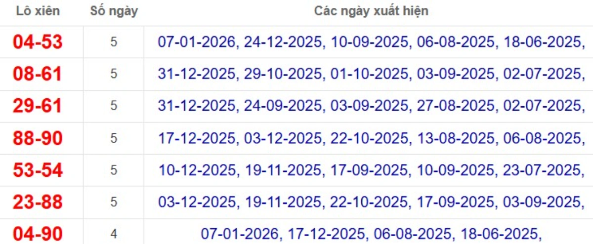 Thống kê lô xiên đài Đồng Nai