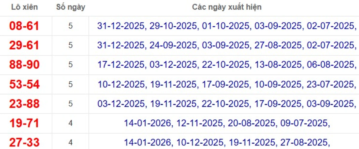 Thống kê lô xiên đài Đồng Nai