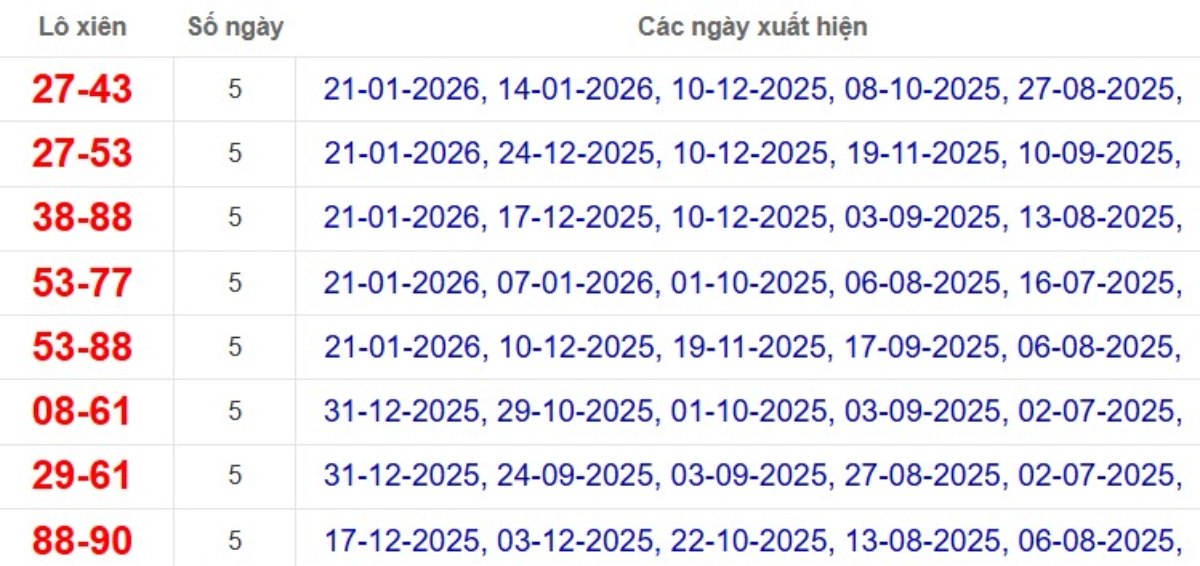 Thống kê lô xiên đài Đồng Nai