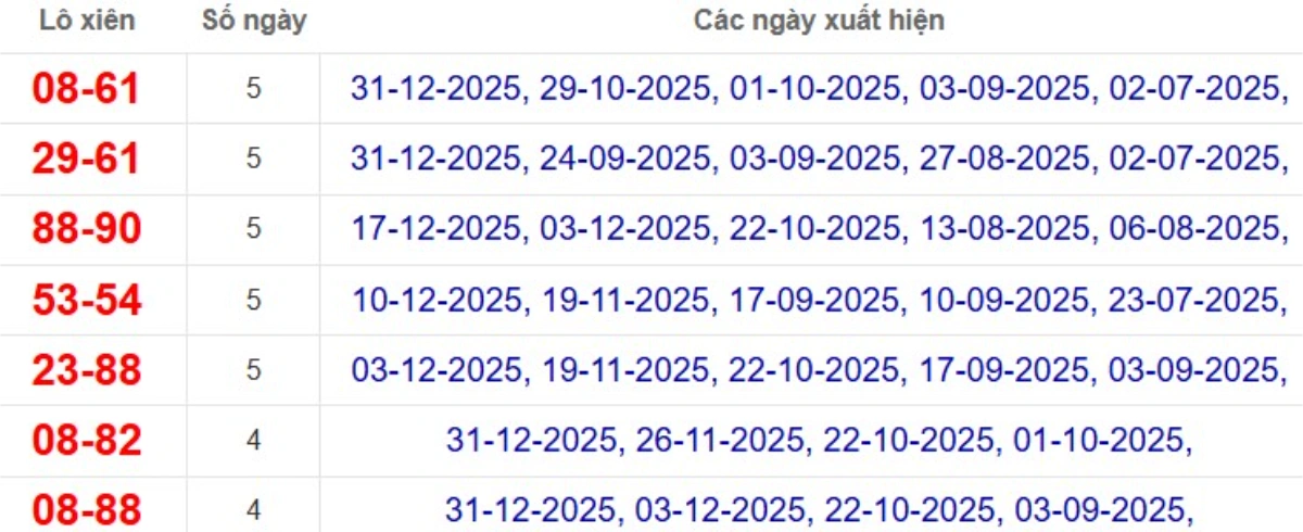 Thống kê lô xiên đài Đồng Nai