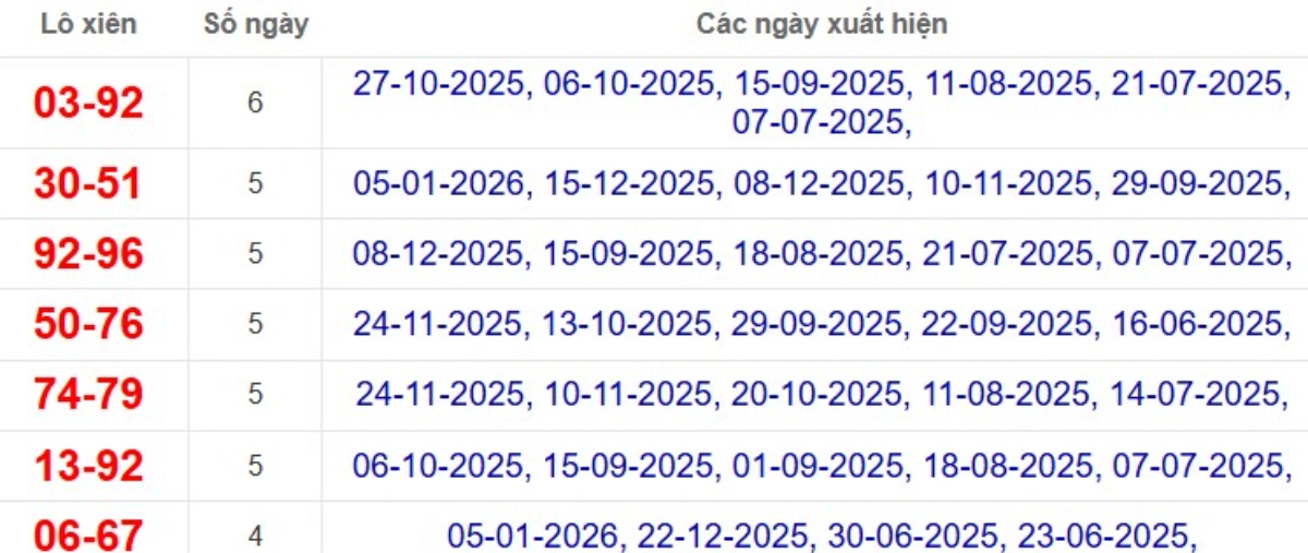 Thống kê lô xiên đài Đồng Tháp