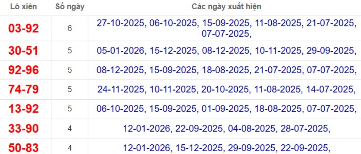 Thống kê lô xiên đài Đồng Tháp