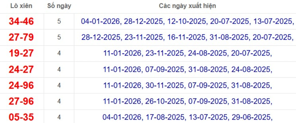 Thống kê lô xiên đài Kiên Giang