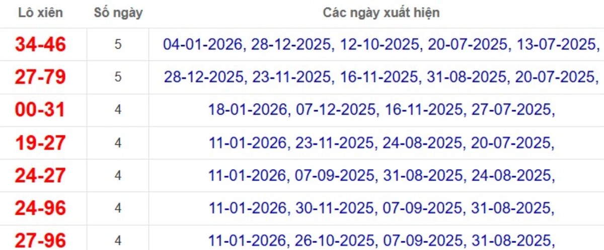 Thống kê lô xiên đài Kiên Giang