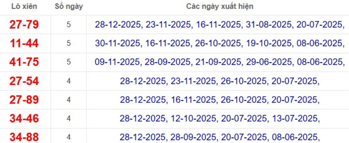 Thống kê lô xiên đài Kiên Giang