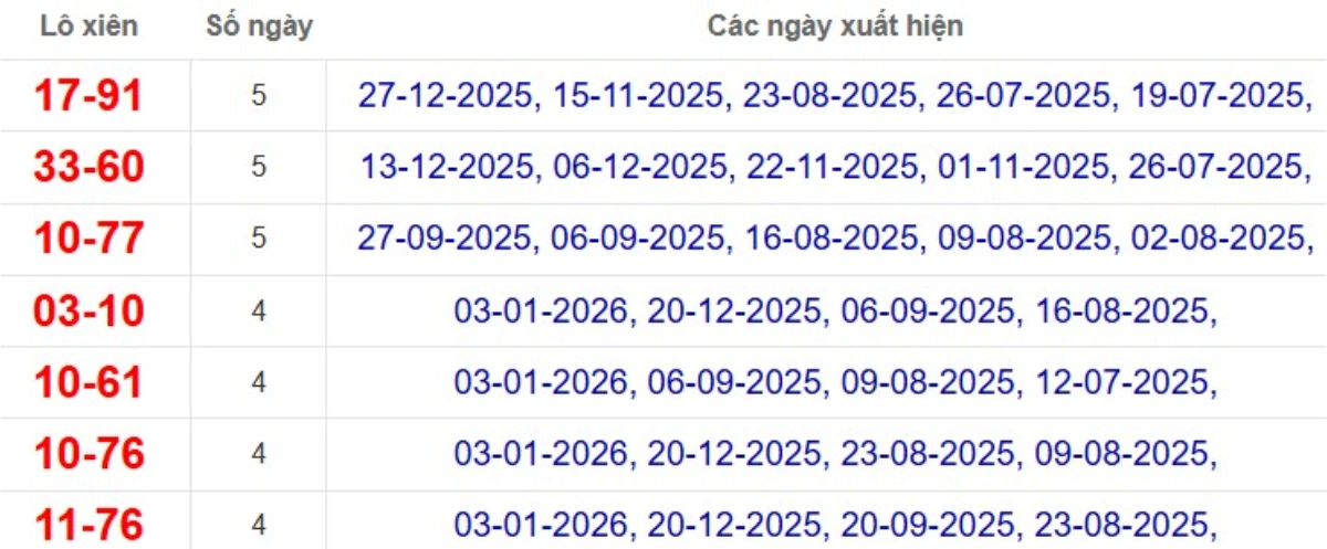 Thống kê lô xiên đài Long An