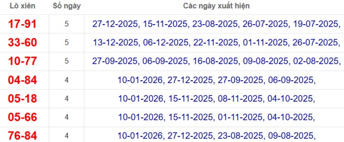 Thống kê lô xiên đài Long An