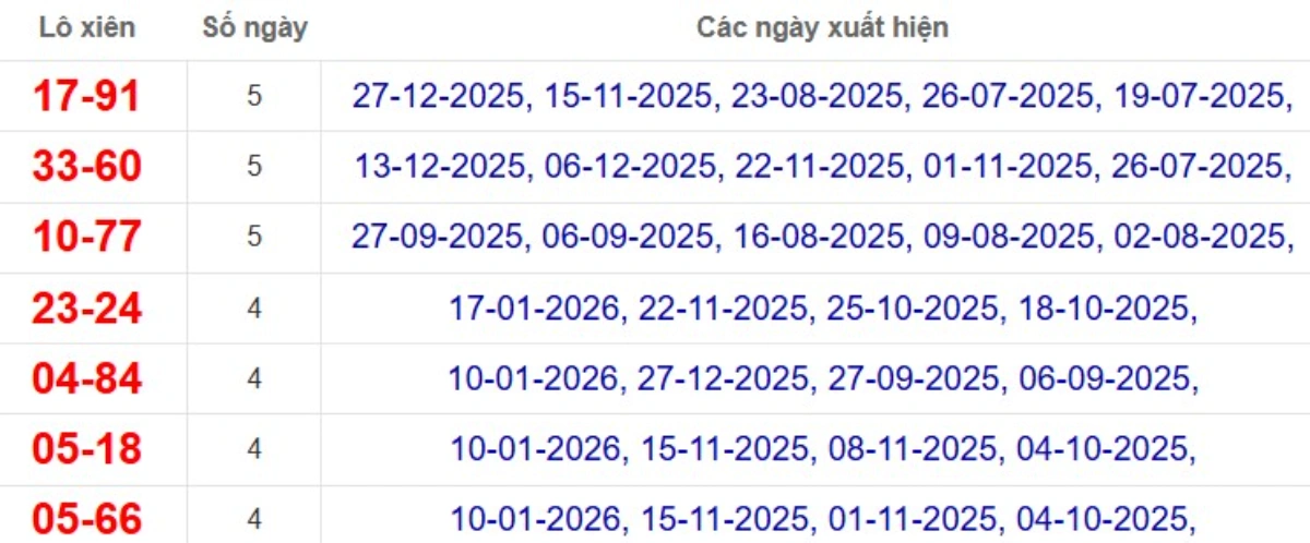 Thống kê lô xiên đài Long An