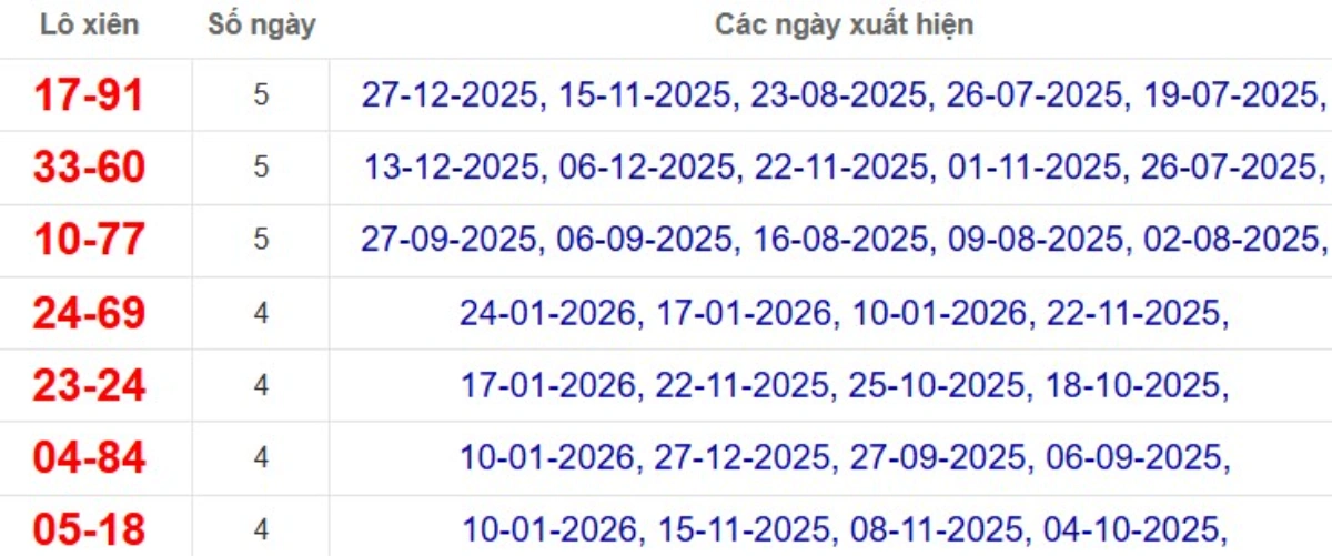 Thống kê lô xiên đài Long An