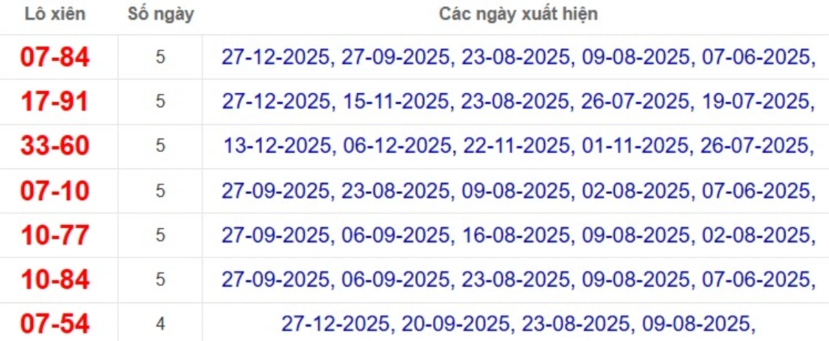 Thống kê lô xiên đài Long An