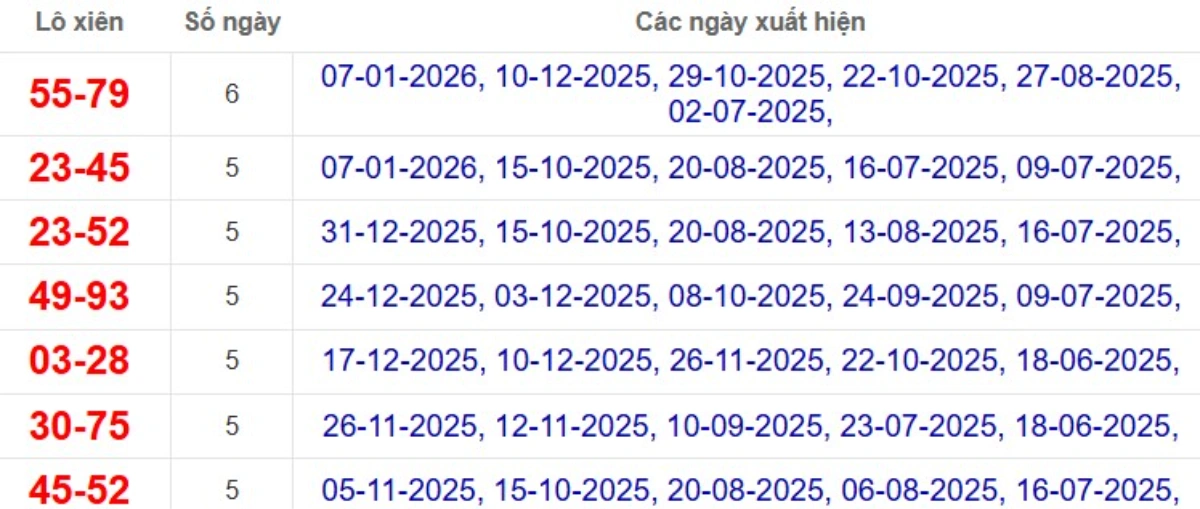 Thống kê lô xiên đài Sóc Trăng