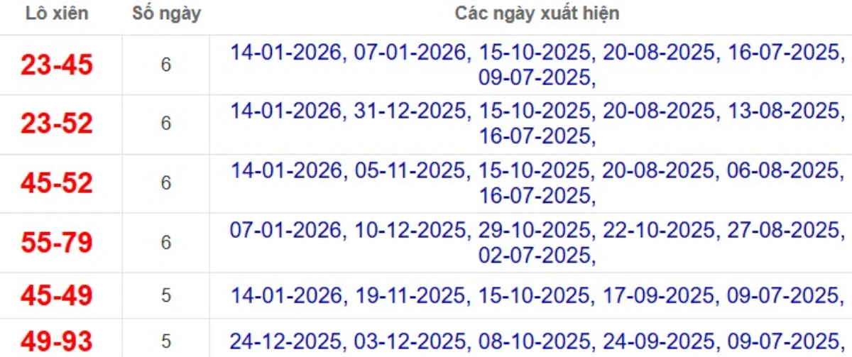 Thống kê lô xiên đài Sóc Trăng