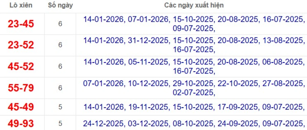 Thống kê lô xiên đài Sóc Trăng