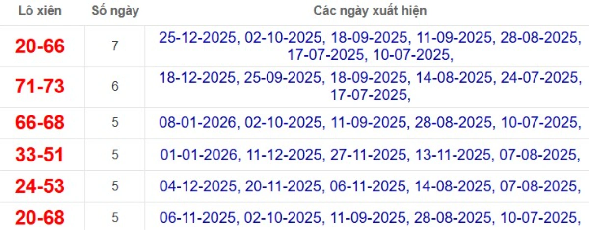 Thống kê lô xiên đài Tây Ninh