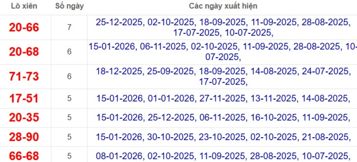 Thống kê lô xiên đài Tây Ninh