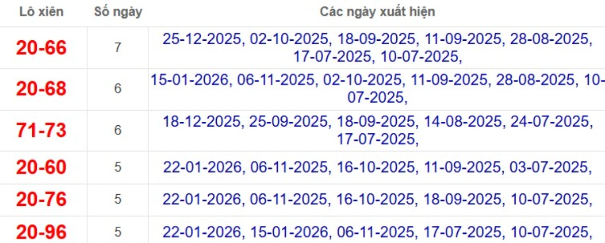 Thống kê lô xiên đài Tây Ninh