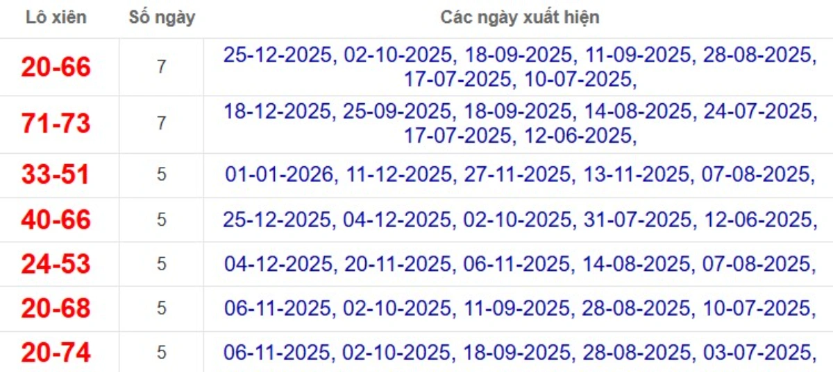 Thống kê lô xiên đài Tây Ninh