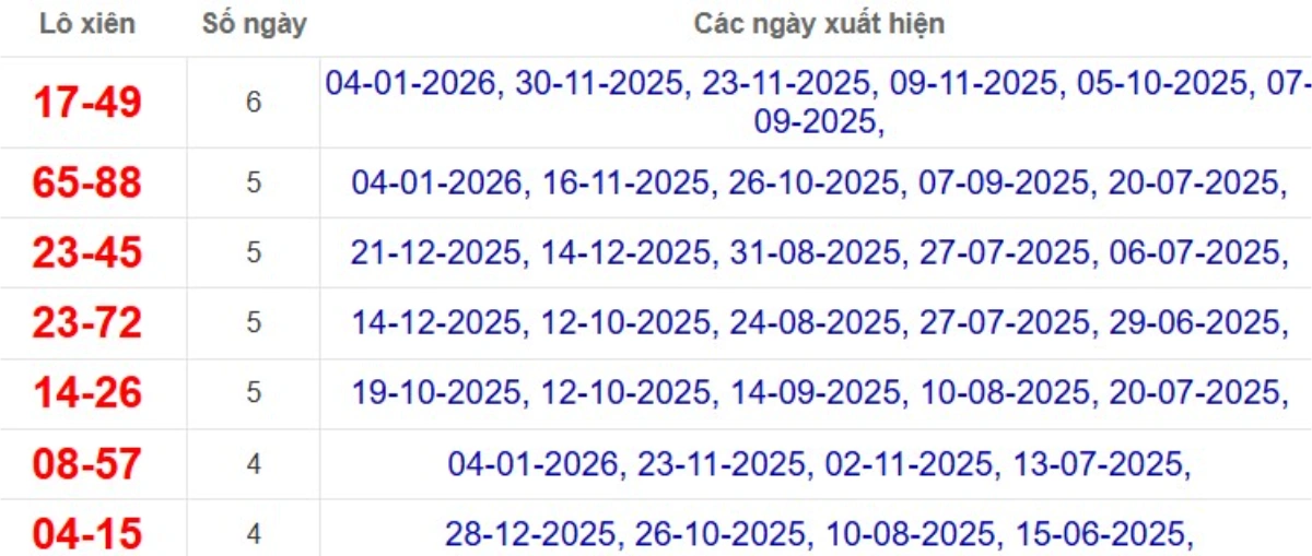 Thống kê lô xiên đài Tiền Giang