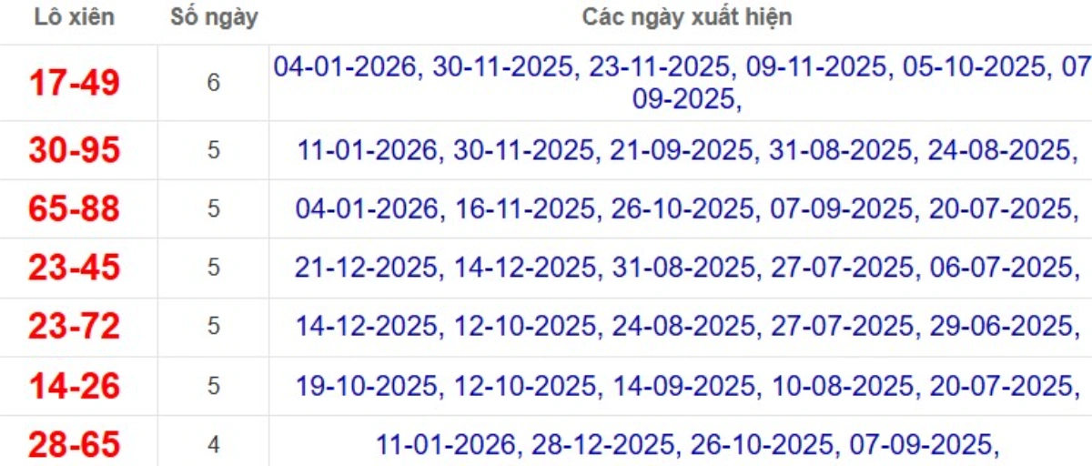 Thống kê lô xiên đài Tiền Giang