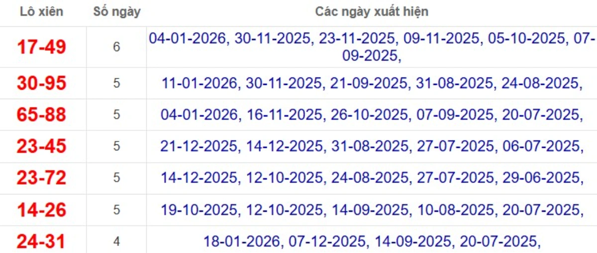 Thống kê lô xiên đài Tiền Giang