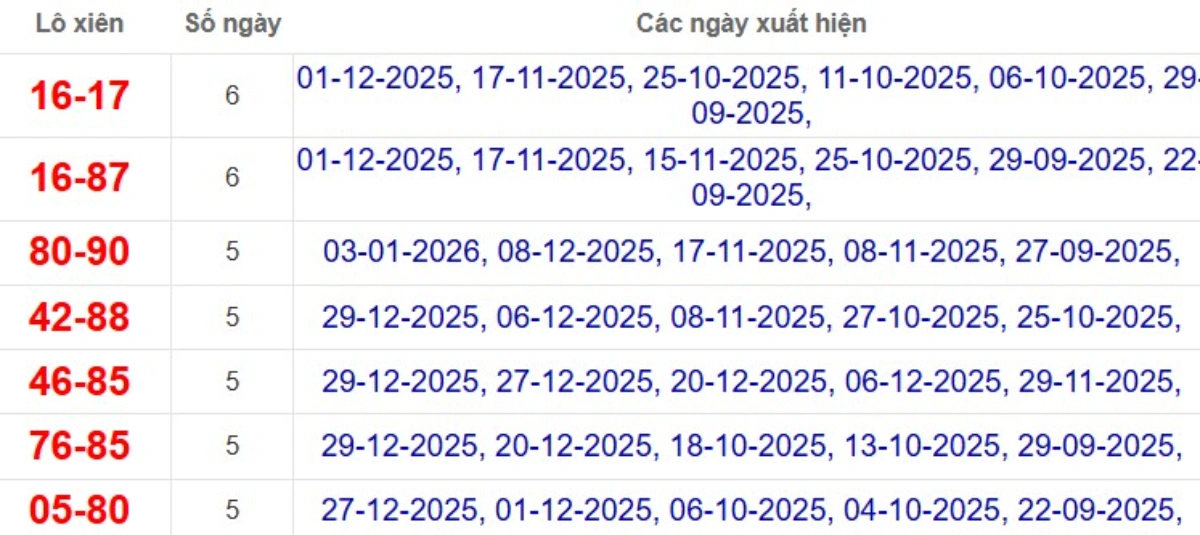 Thống kê lô xiên đài TP.HCM