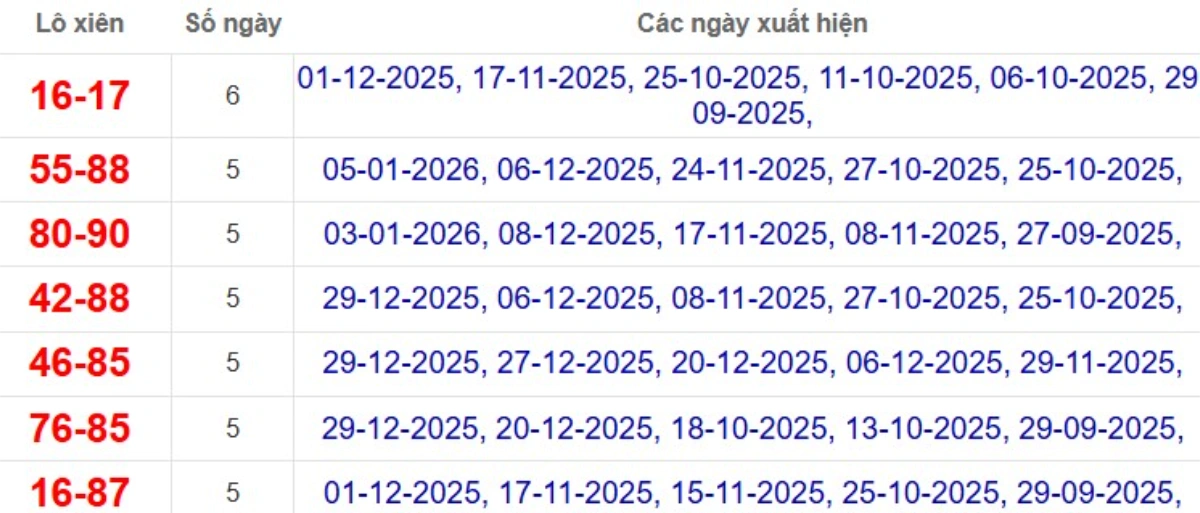 Thống kê lô xiên đài TP.HCM