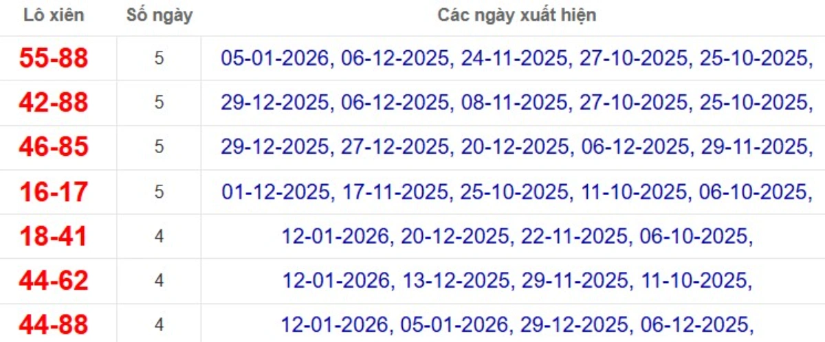 Thống kê lô xiên đài TP.HCM