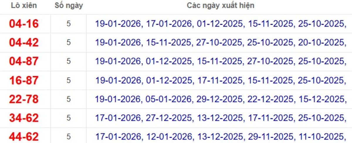 Thống kê lô xiên đài TP.HCM