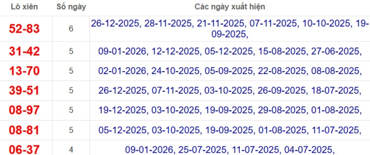 Thống kê lô xiên đài Trà Vinh