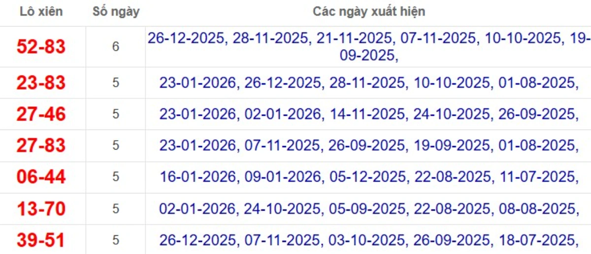 Thống kê lô xiên đài Trà Vinh