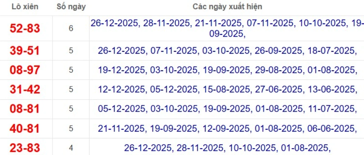 Thống kê lô xiên đài Trà Vinh