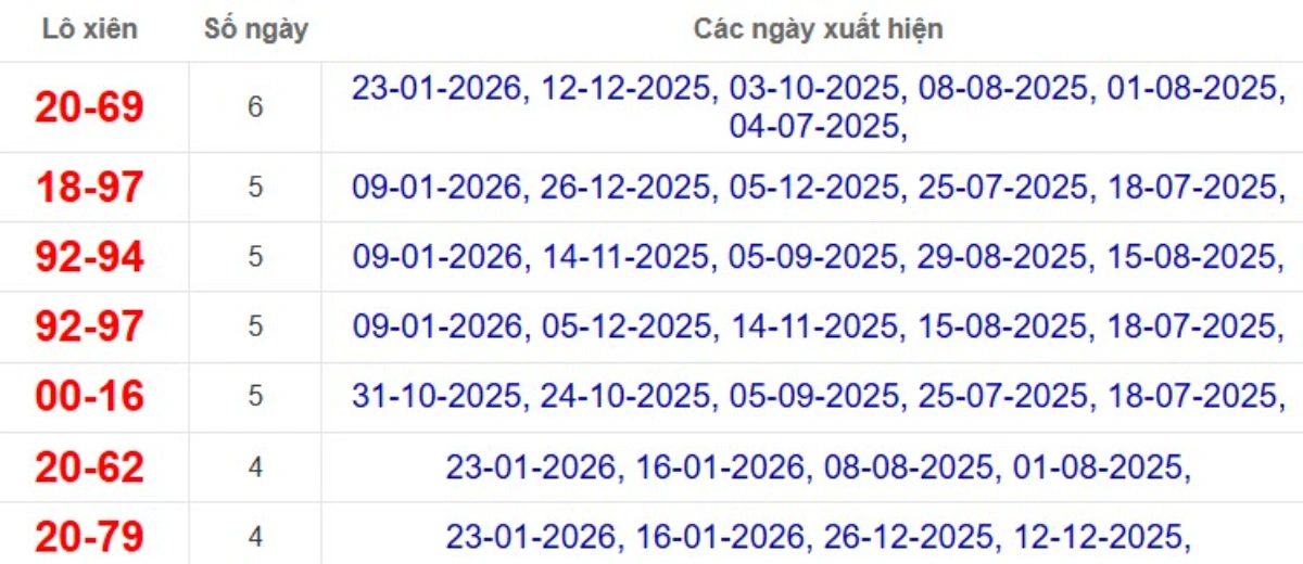 Thống kê lô xiên đài Vĩnh Long