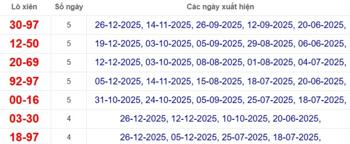 Thống kê lô xiên đài Vĩnh Long