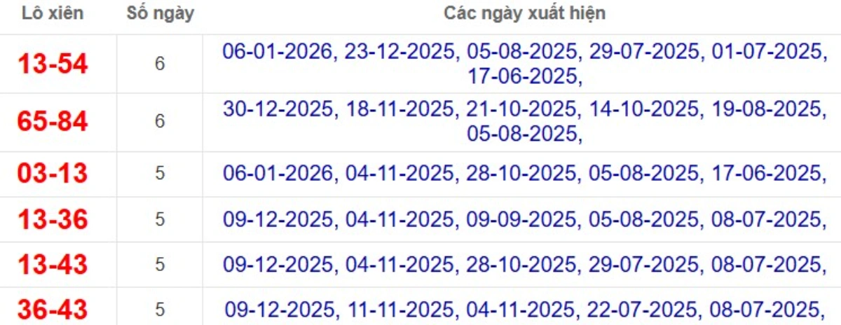 Thống kê lô xiên đài Vũng Tàu