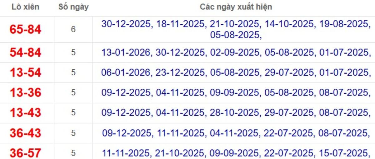 Thống kê lô xiên đài Vũng Tàu